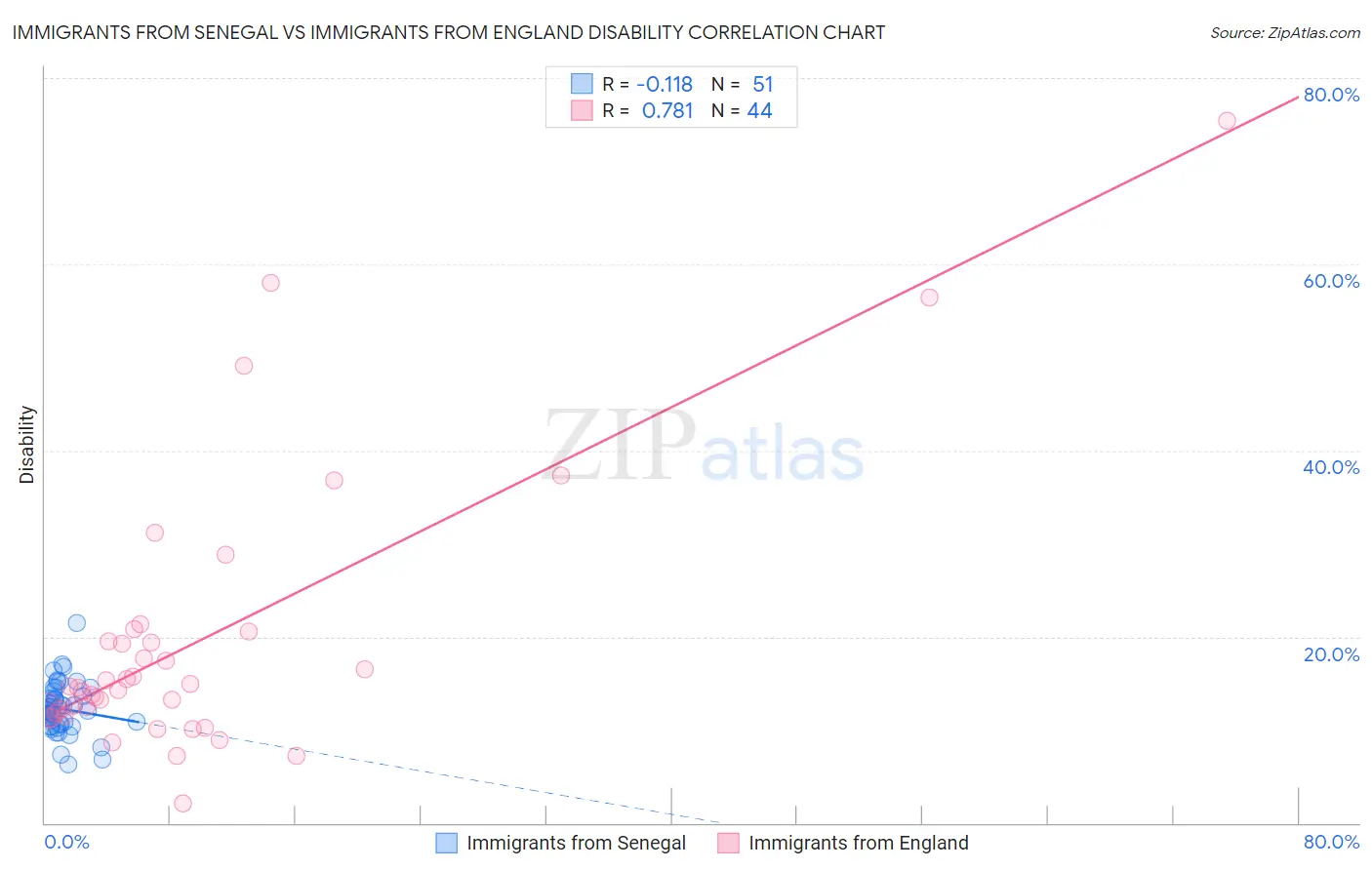 Immigrants from Senegal vs Immigrants from England Disability