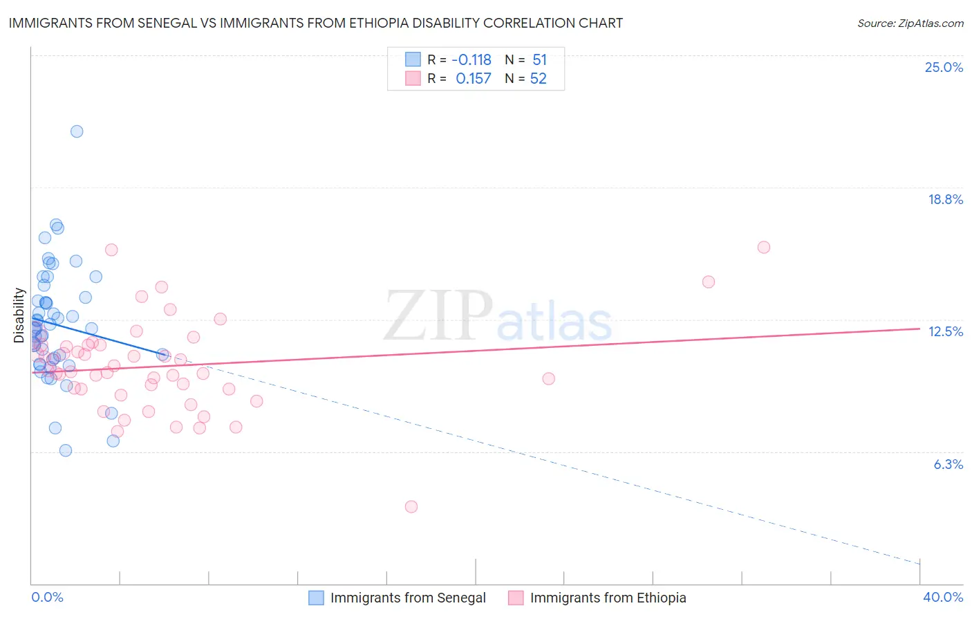 Immigrants from Senegal vs Immigrants from Ethiopia Disability