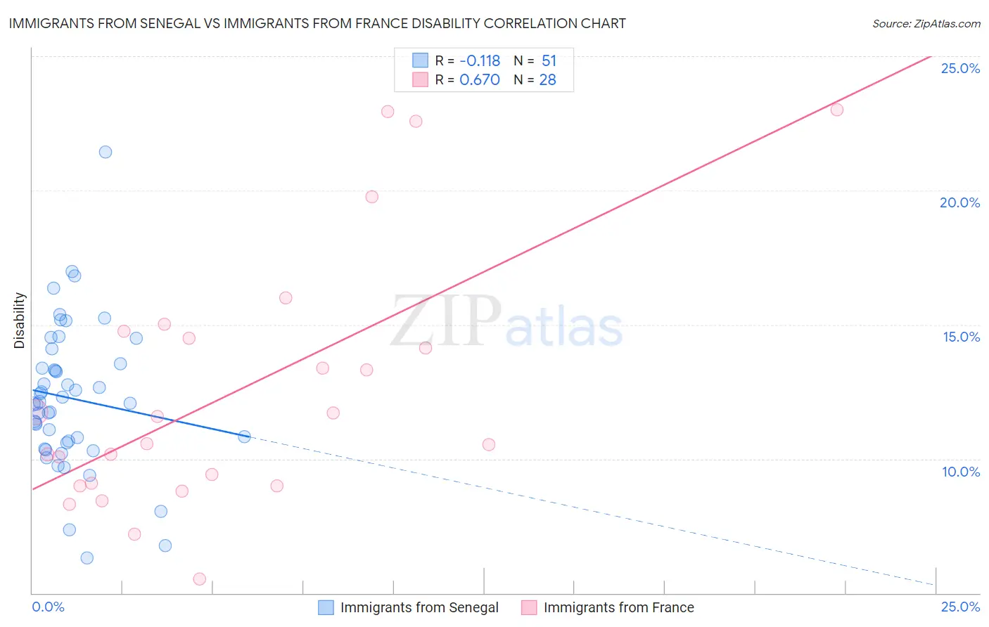 Immigrants from Senegal vs Immigrants from France Disability