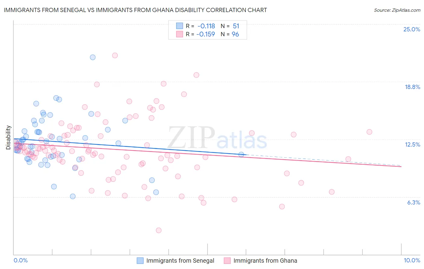 Immigrants from Senegal vs Immigrants from Ghana Disability