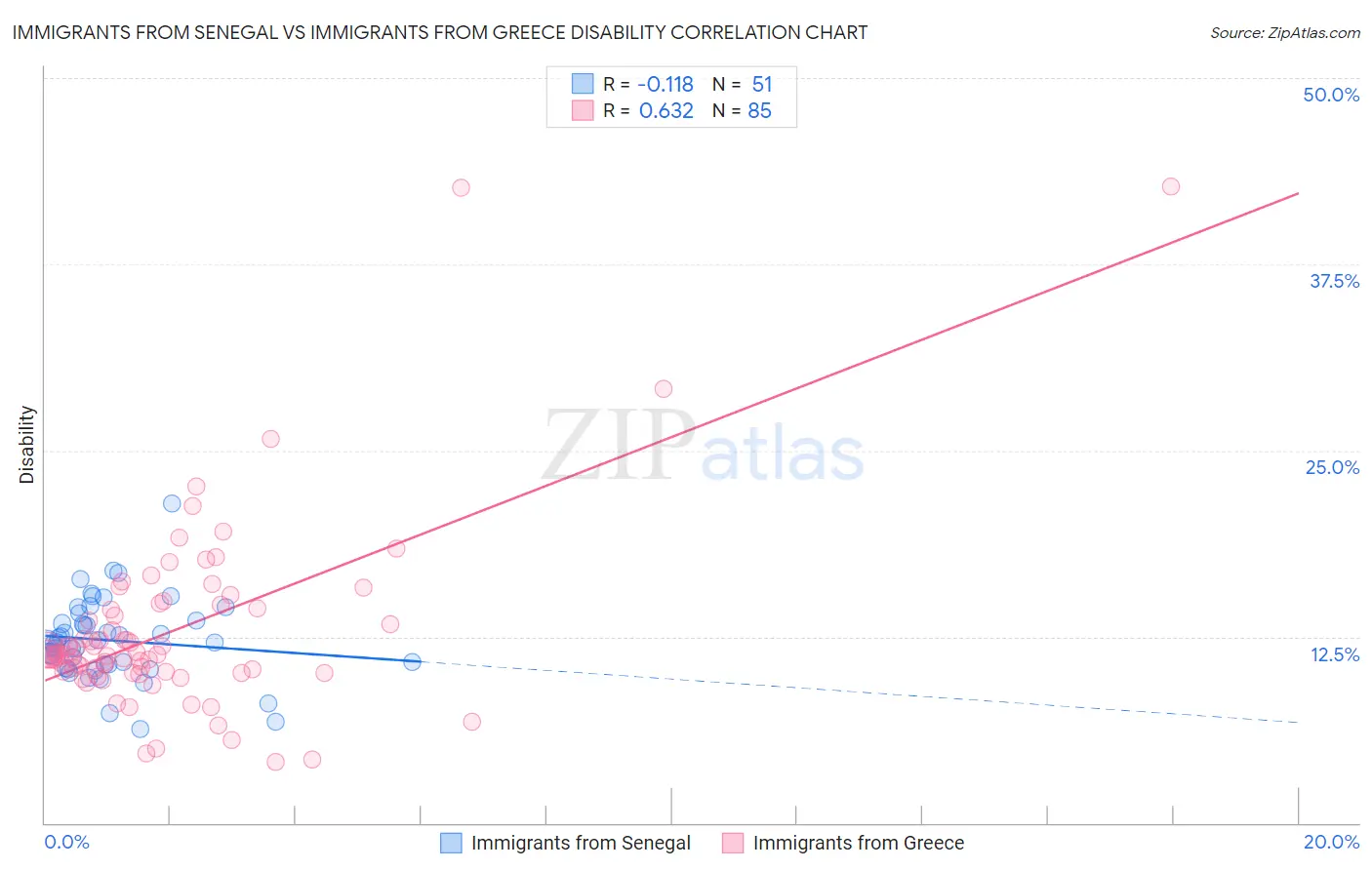 Immigrants from Senegal vs Immigrants from Greece Disability