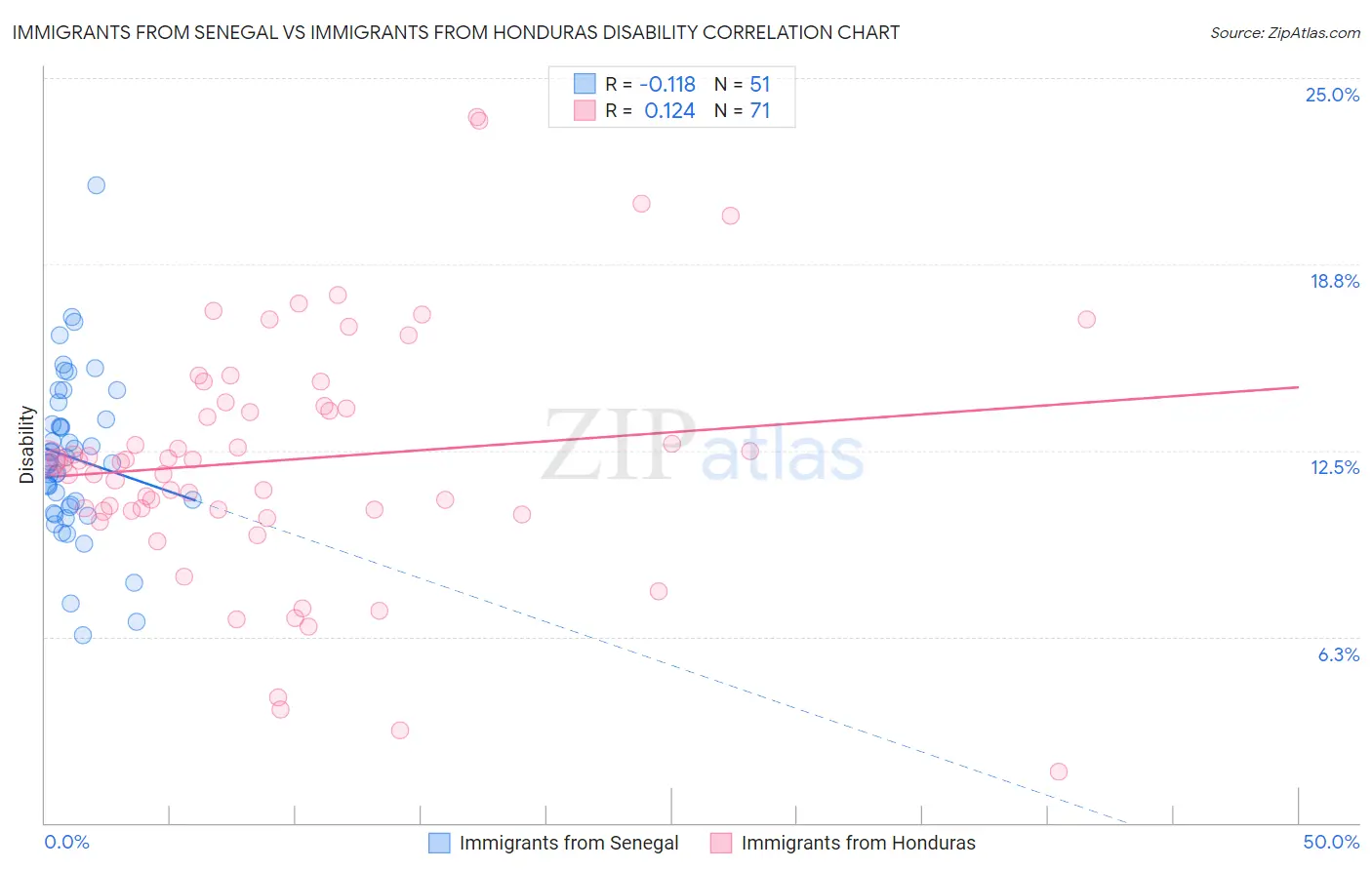 Immigrants from Senegal vs Immigrants from Honduras Disability