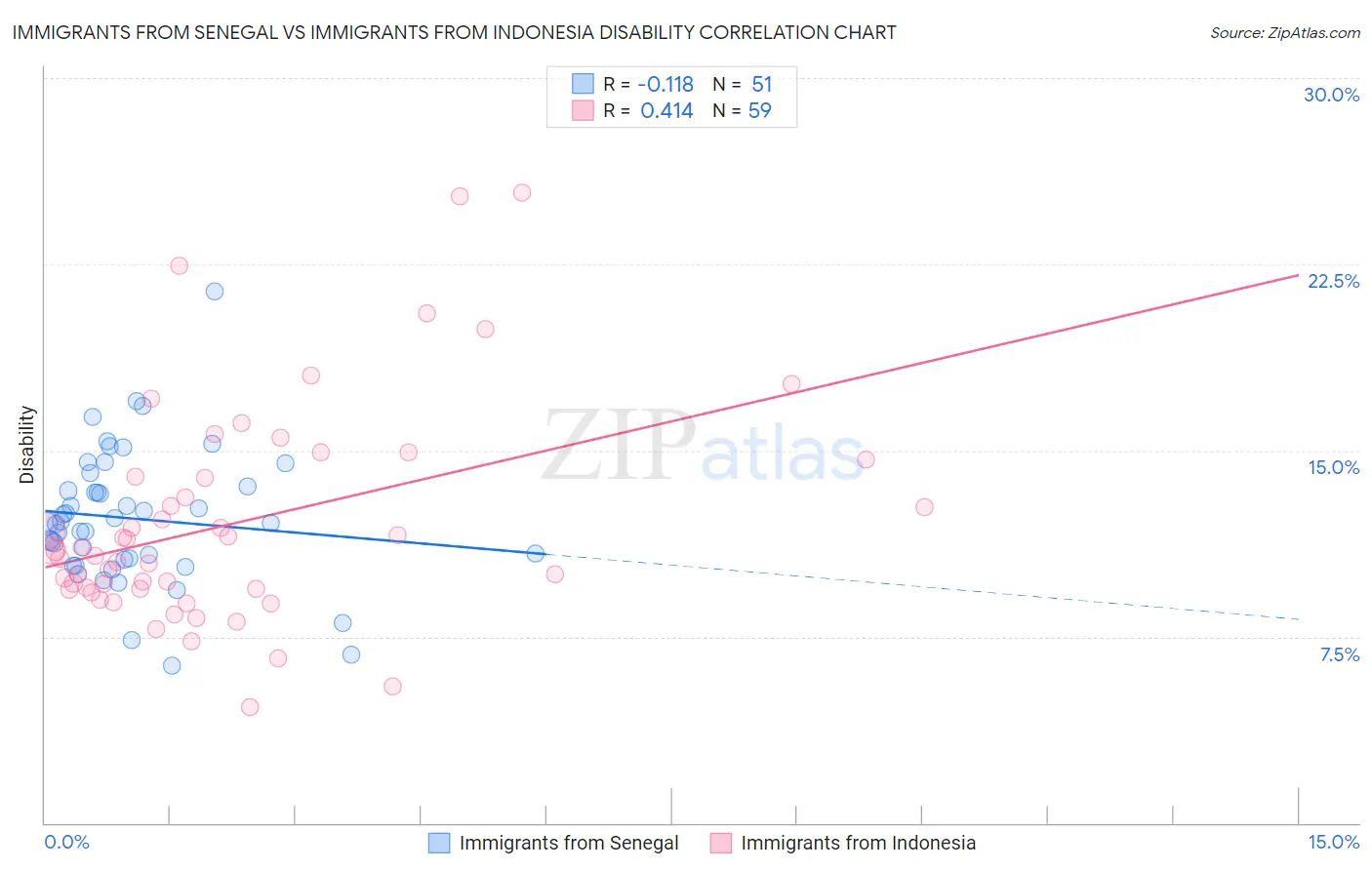 Immigrants from Senegal vs Immigrants from Indonesia Disability