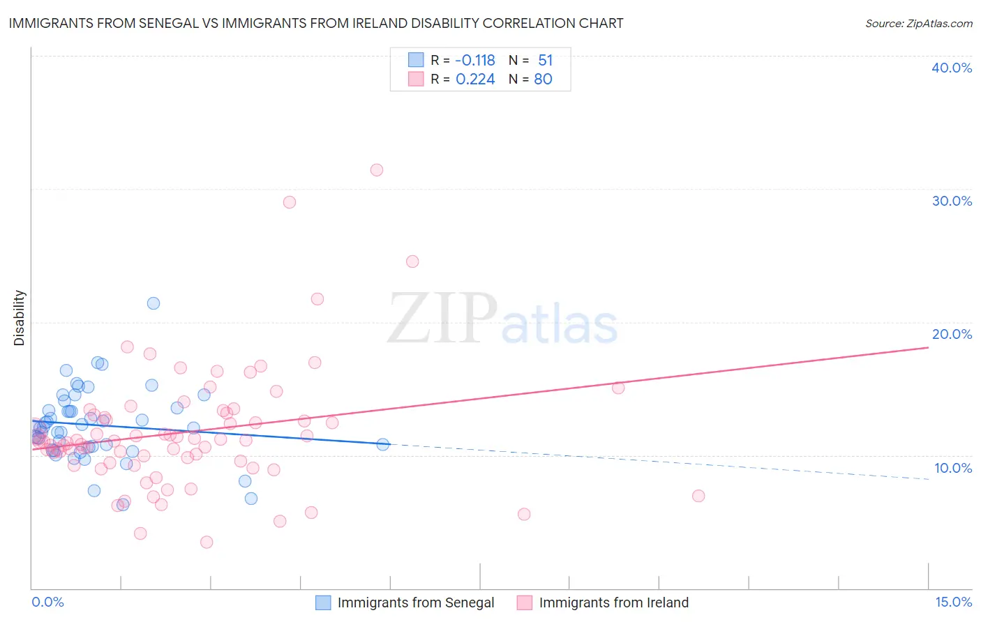 Immigrants from Senegal vs Immigrants from Ireland Disability