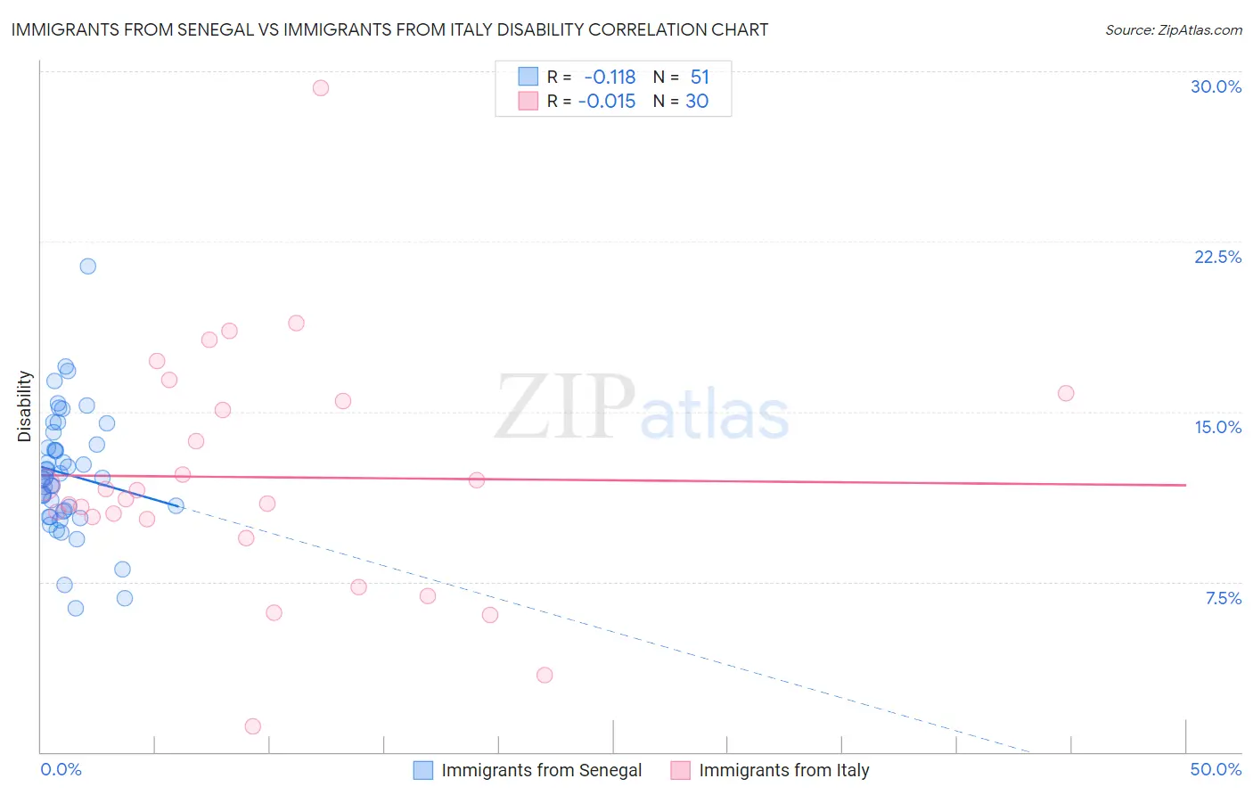 Immigrants from Senegal vs Immigrants from Italy Disability