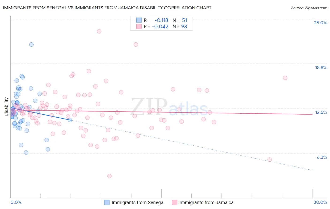 Immigrants from Senegal vs Immigrants from Jamaica Disability