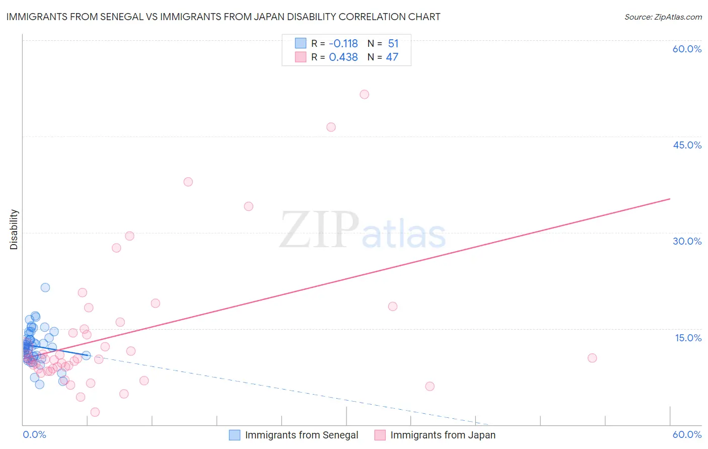 Immigrants from Senegal vs Immigrants from Japan Disability