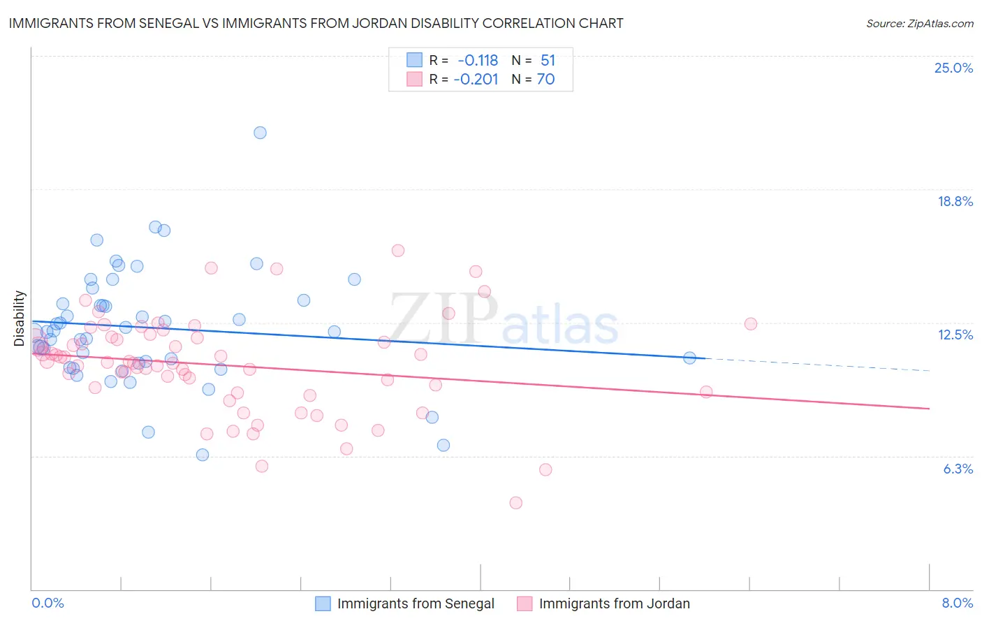 Immigrants from Senegal vs Immigrants from Jordan Disability