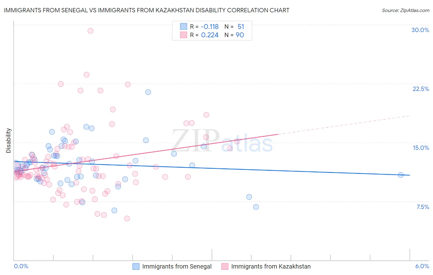 Immigrants from Senegal vs Immigrants from Kazakhstan Disability