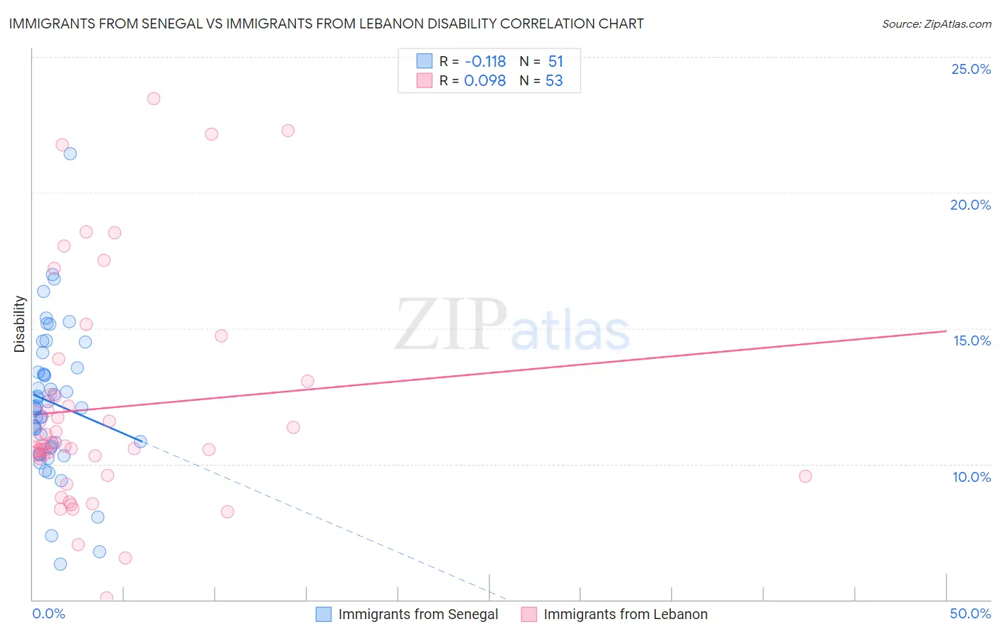Immigrants from Senegal vs Immigrants from Lebanon Disability