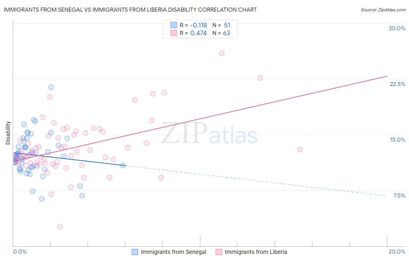 Immigrants from Senegal vs Immigrants from Liberia Disability