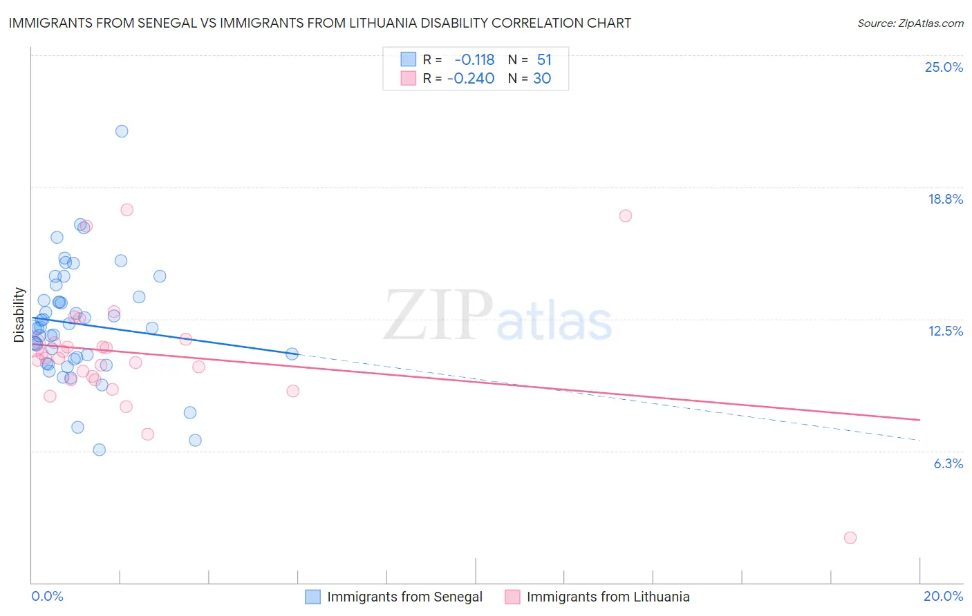 Immigrants from Senegal vs Immigrants from Lithuania Disability