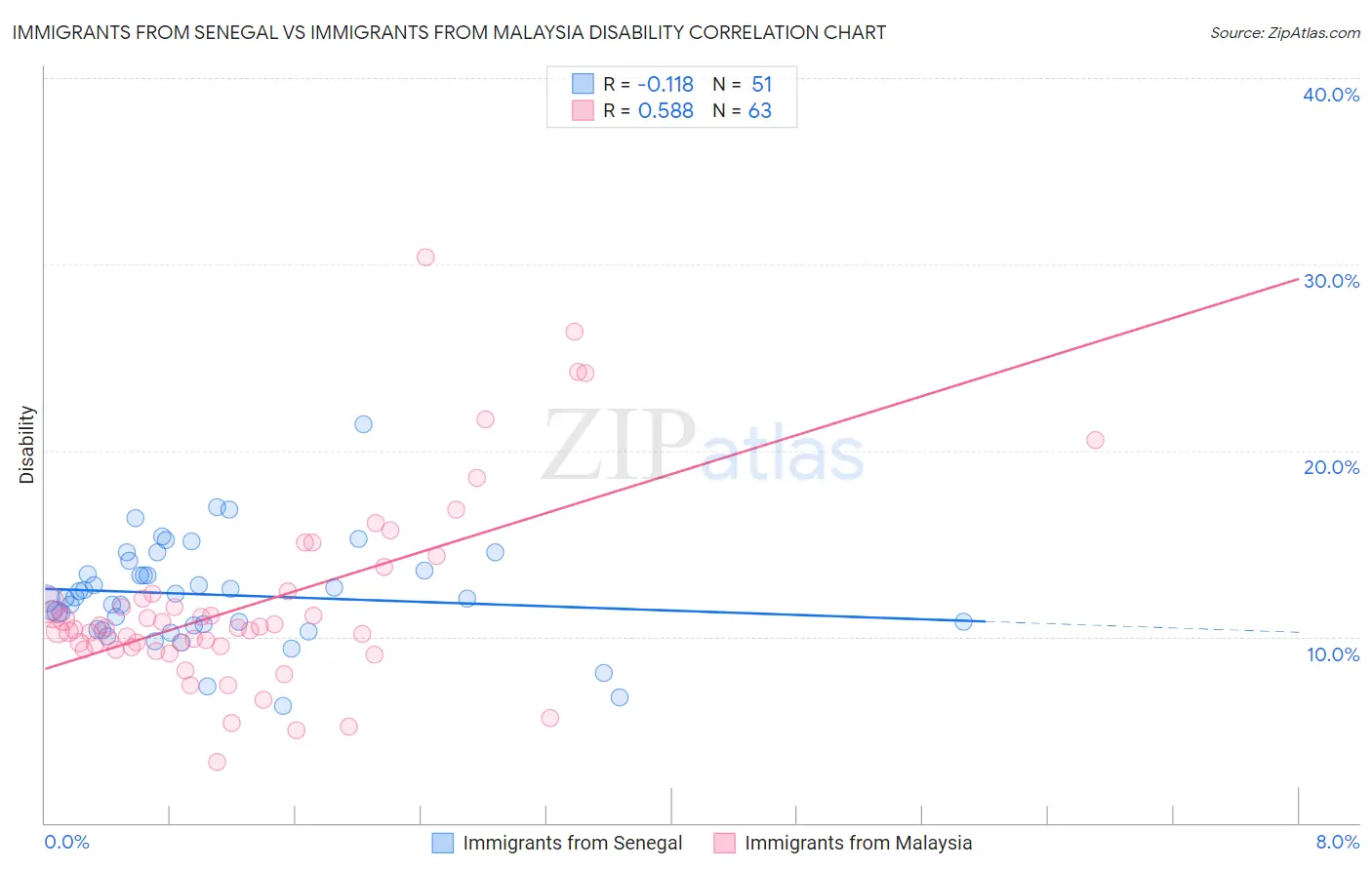 Immigrants from Senegal vs Immigrants from Malaysia Disability
