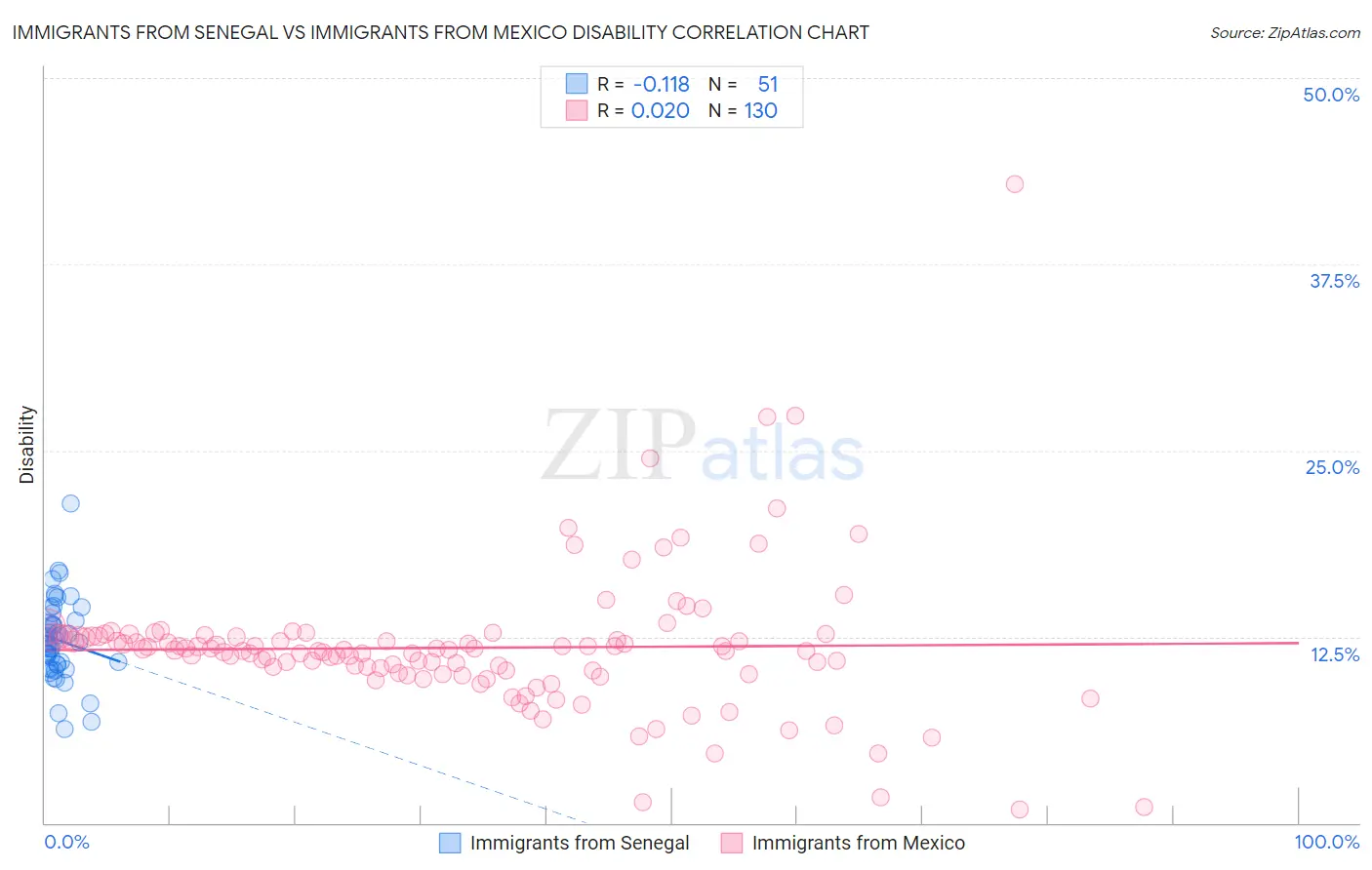 Immigrants from Senegal vs Immigrants from Mexico Disability