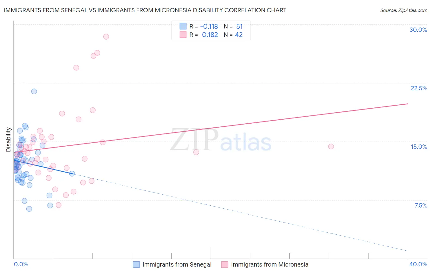 Immigrants from Senegal vs Immigrants from Micronesia Disability