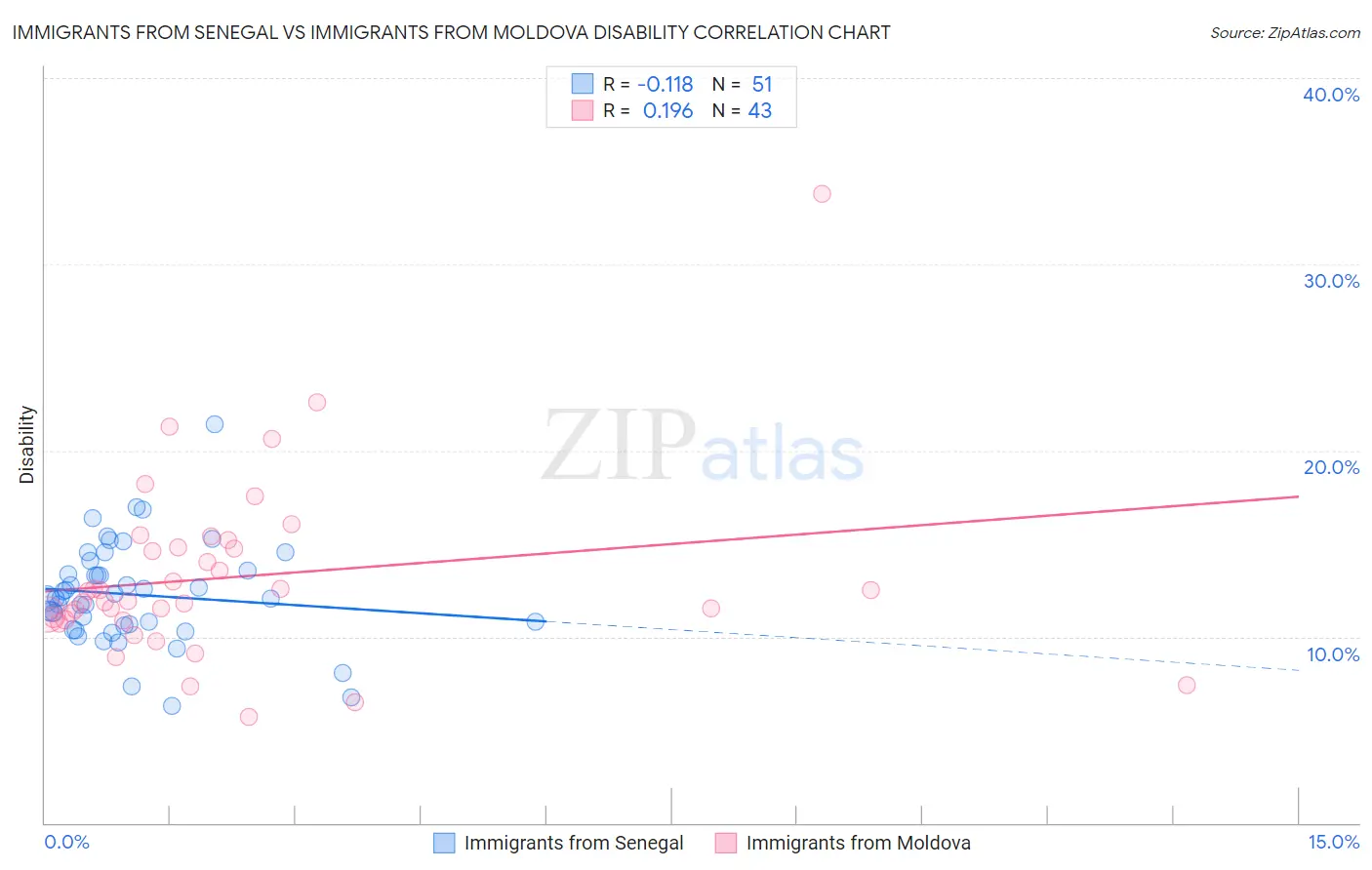 Immigrants from Senegal vs Immigrants from Moldova Disability