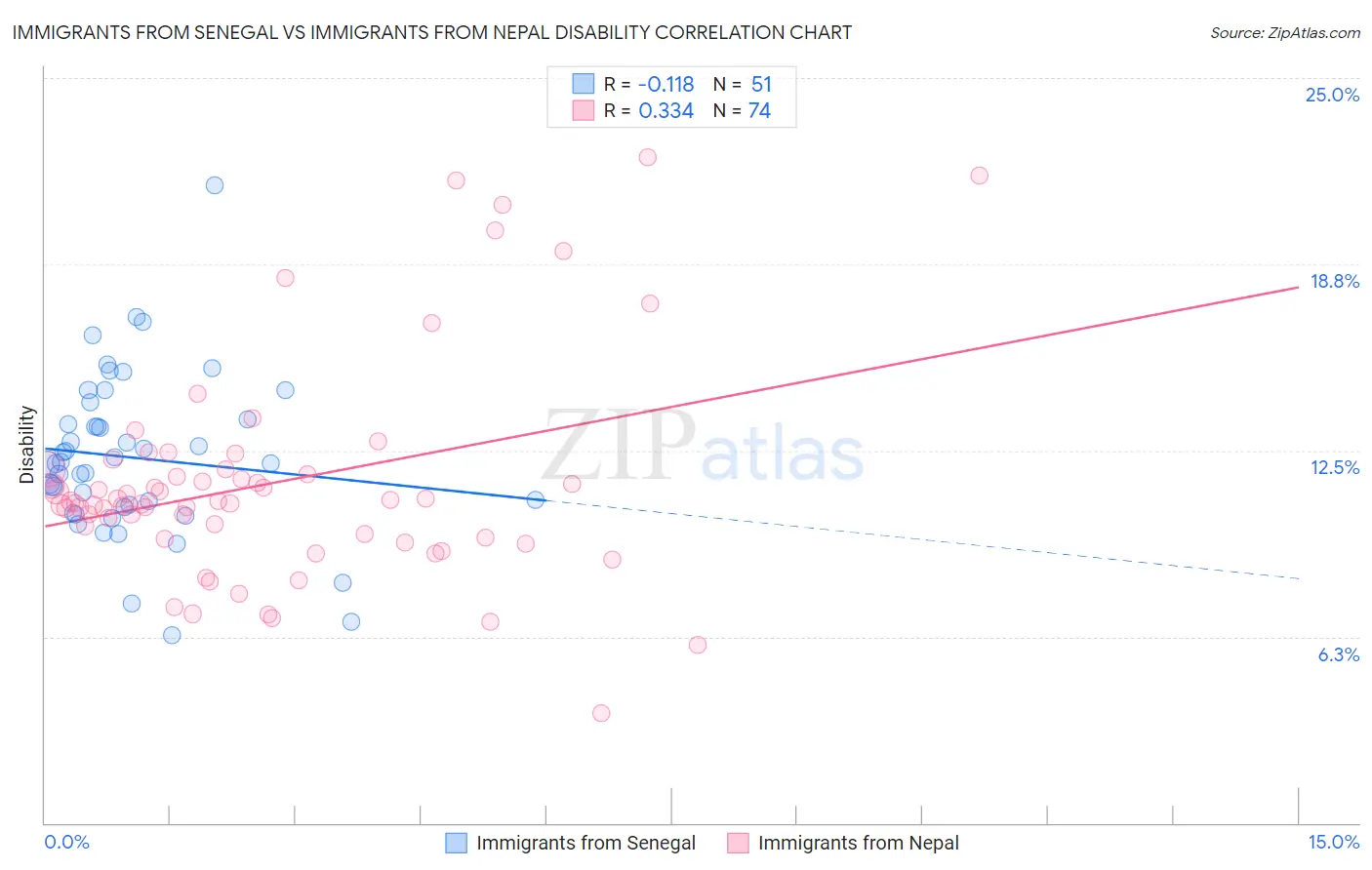 Immigrants from Senegal vs Immigrants from Nepal Disability