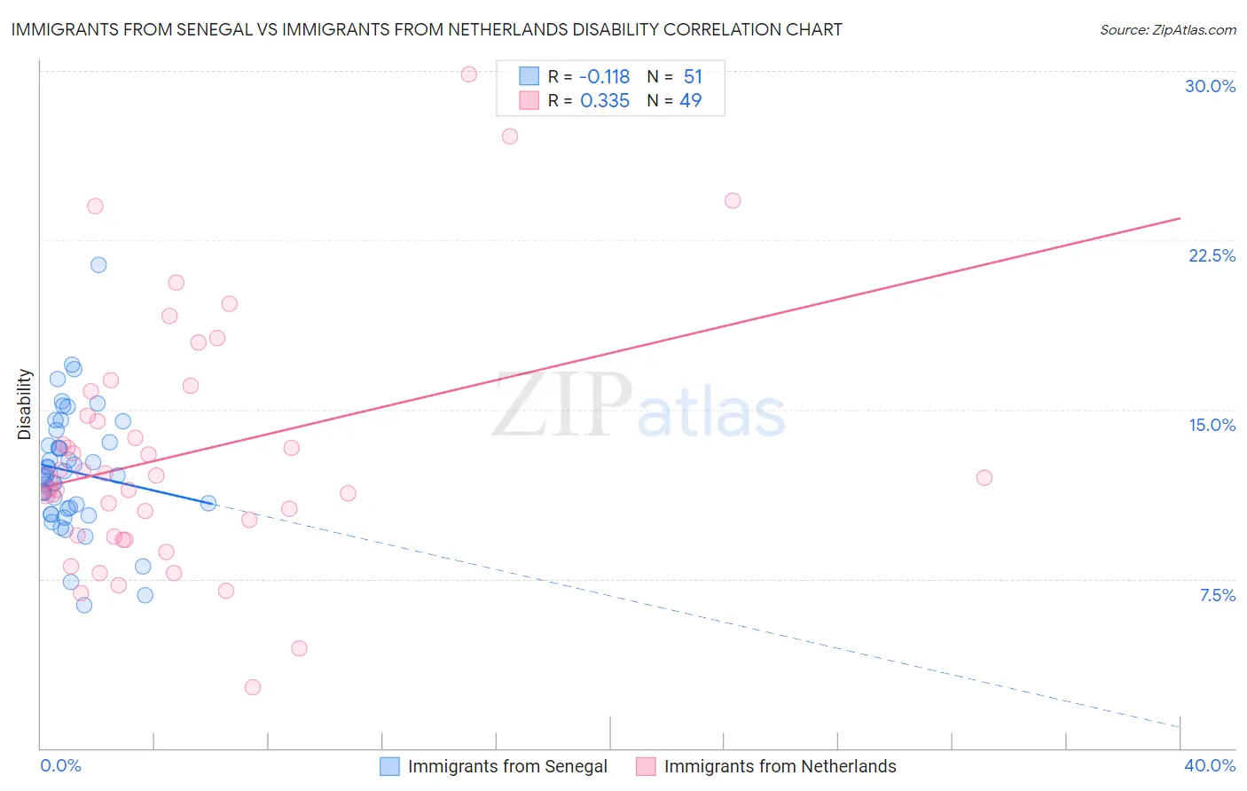 Immigrants from Senegal vs Immigrants from Netherlands Disability