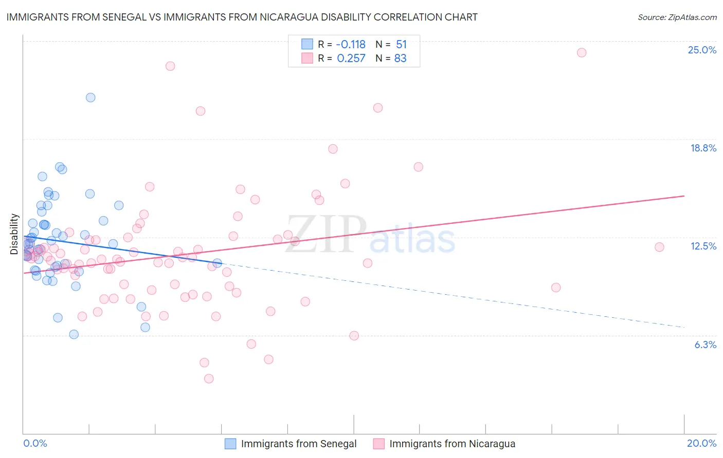 Immigrants from Senegal vs Immigrants from Nicaragua Disability