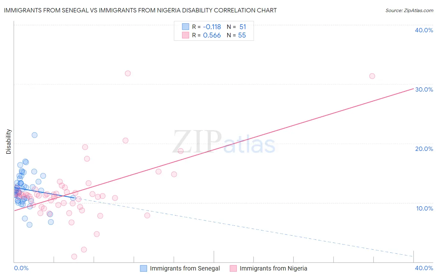 Immigrants from Senegal vs Immigrants from Nigeria Disability
