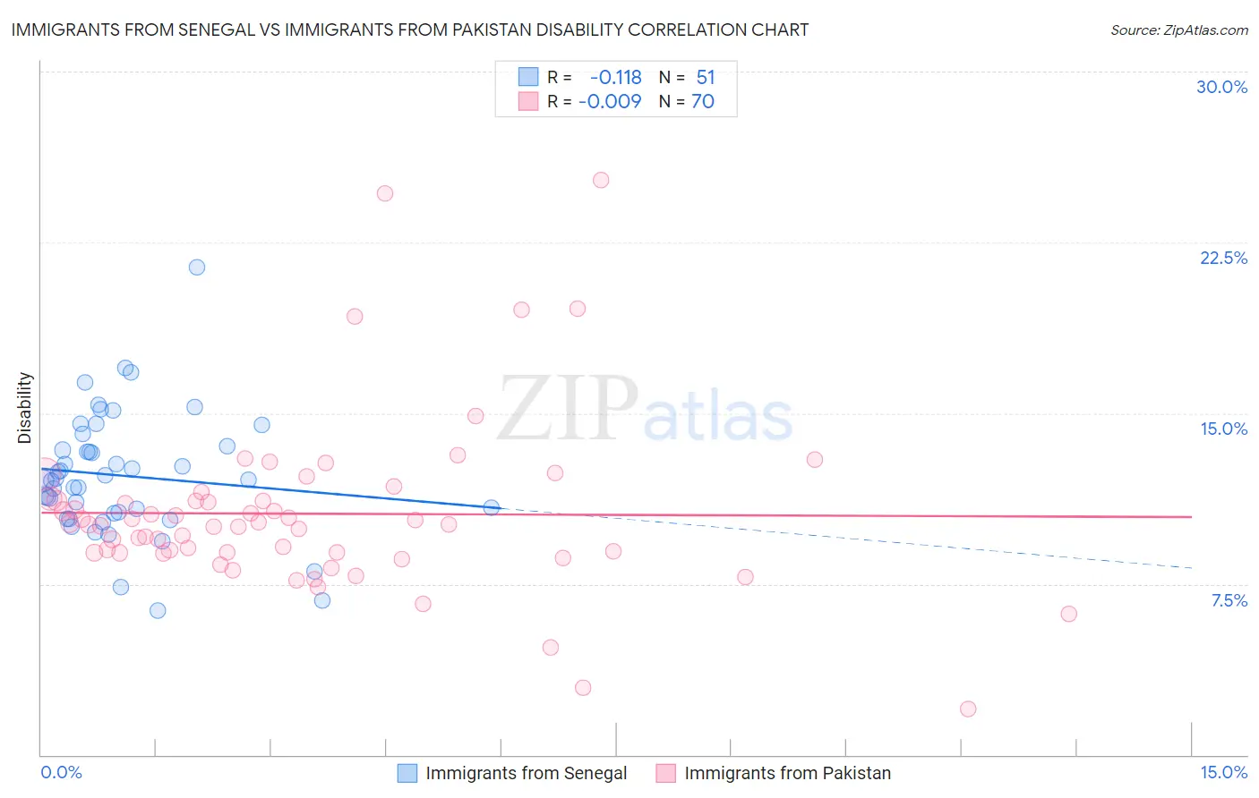 Immigrants from Senegal vs Immigrants from Pakistan Disability