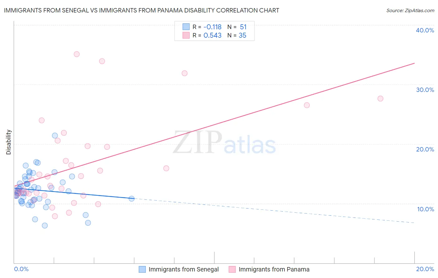Immigrants from Senegal vs Immigrants from Panama Disability