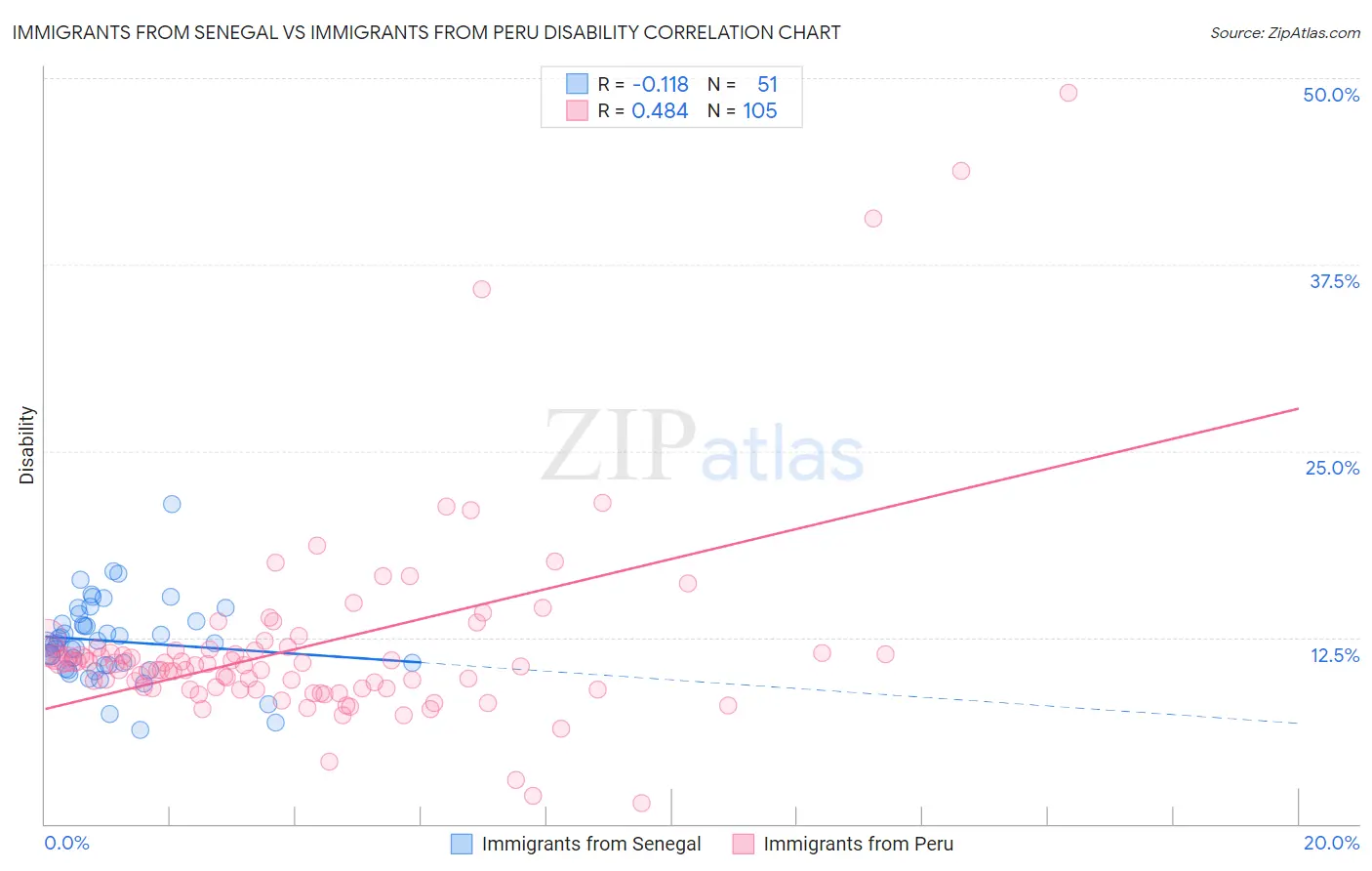 Immigrants from Senegal vs Immigrants from Peru Disability