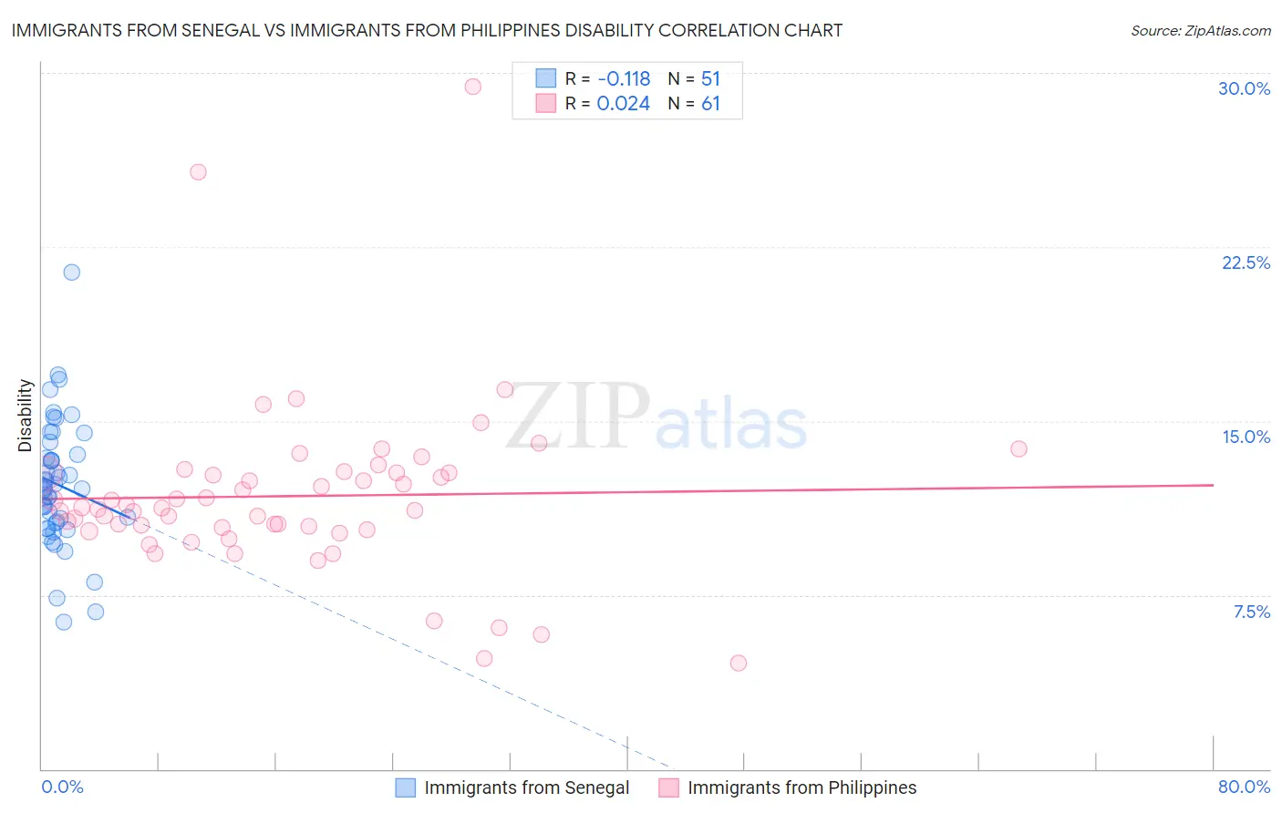 Immigrants from Senegal vs Immigrants from Philippines Disability