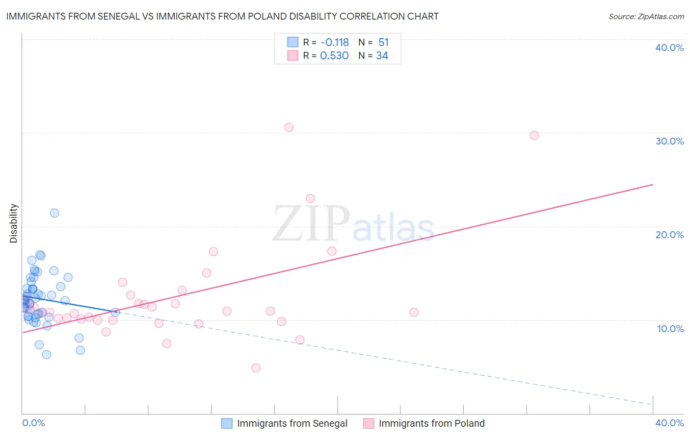 Immigrants from Senegal vs Immigrants from Poland Disability