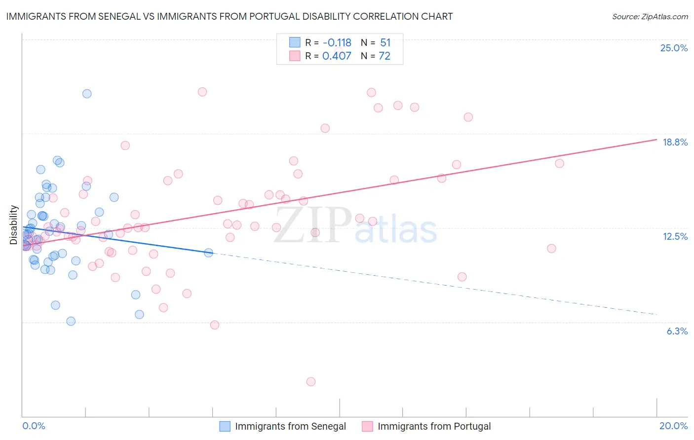 Immigrants from Senegal vs Immigrants from Portugal Disability