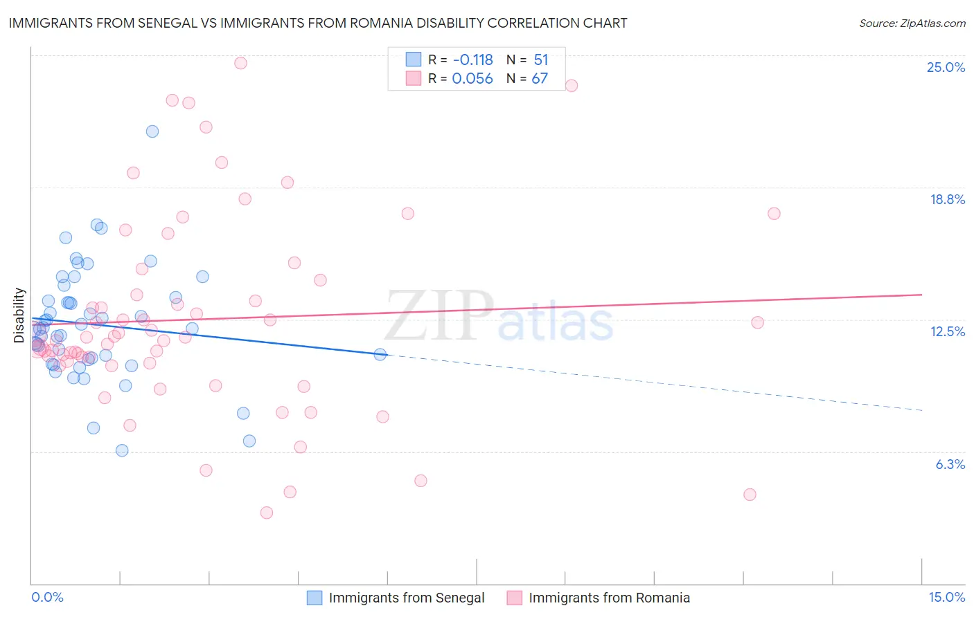 Immigrants from Senegal vs Immigrants from Romania Disability