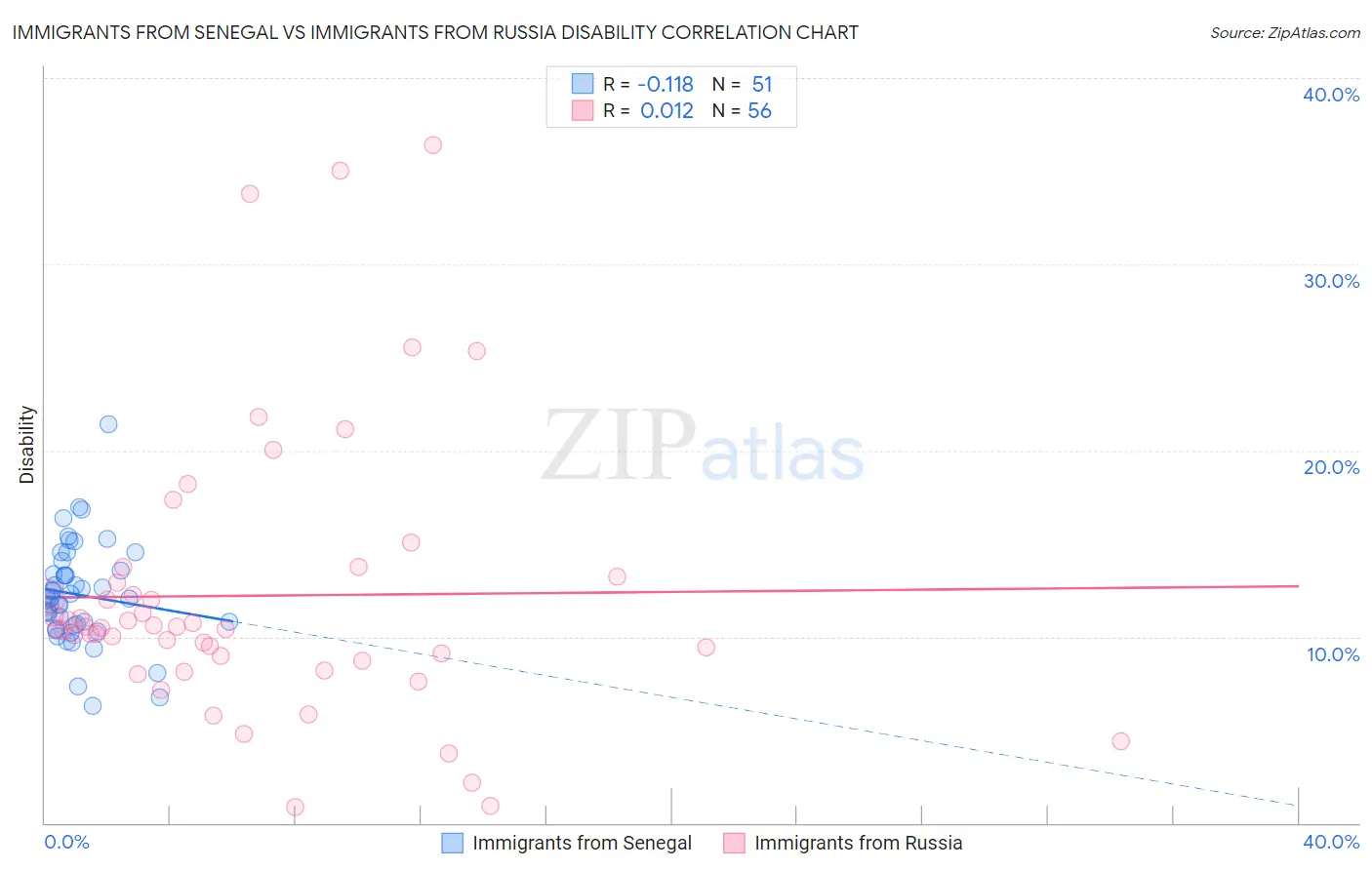 Immigrants from Senegal vs Immigrants from Russia Disability