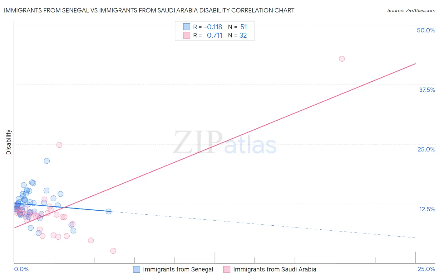 Immigrants from Senegal vs Immigrants from Saudi Arabia Disability