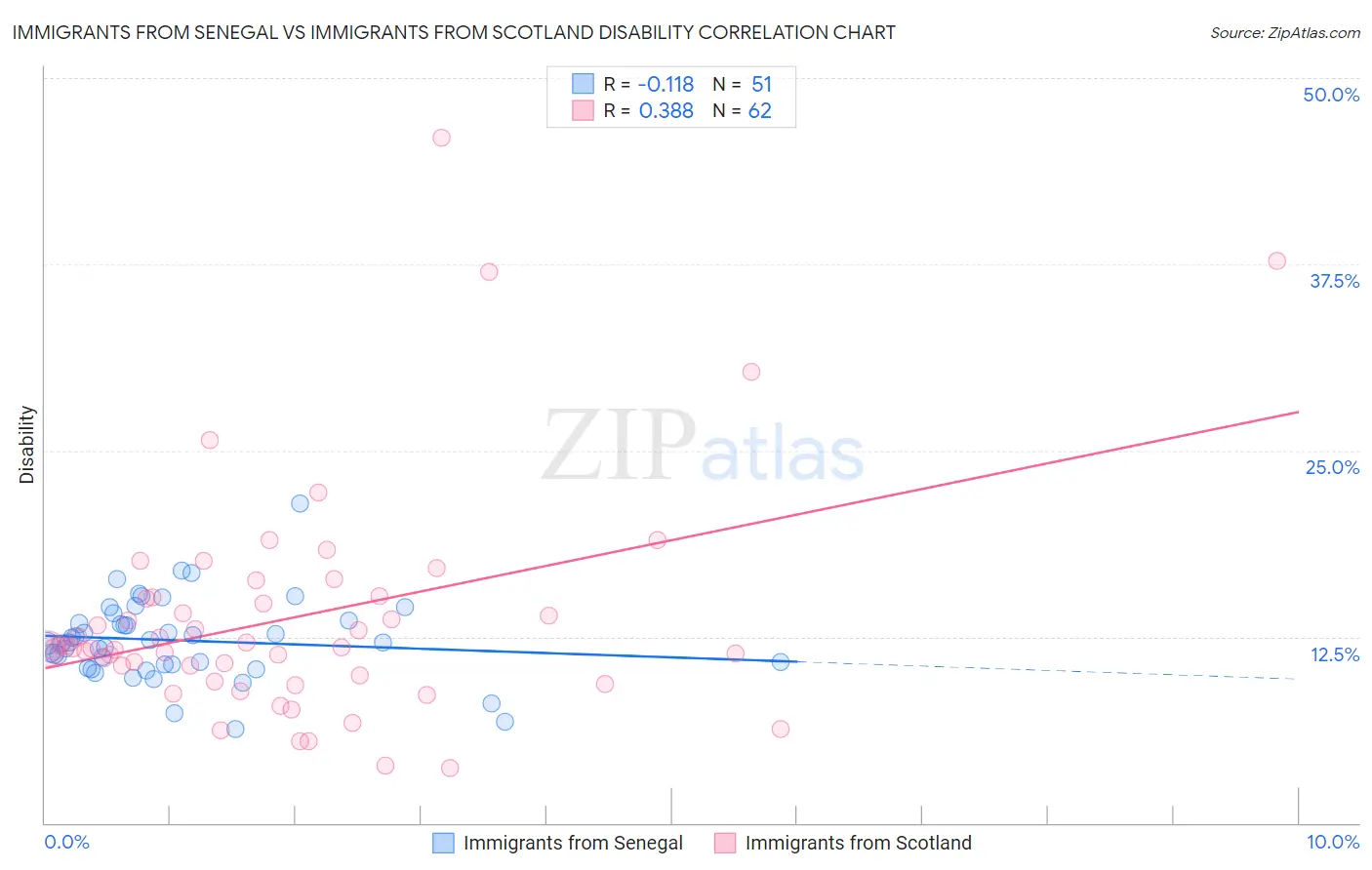 Immigrants from Senegal vs Immigrants from Scotland Disability