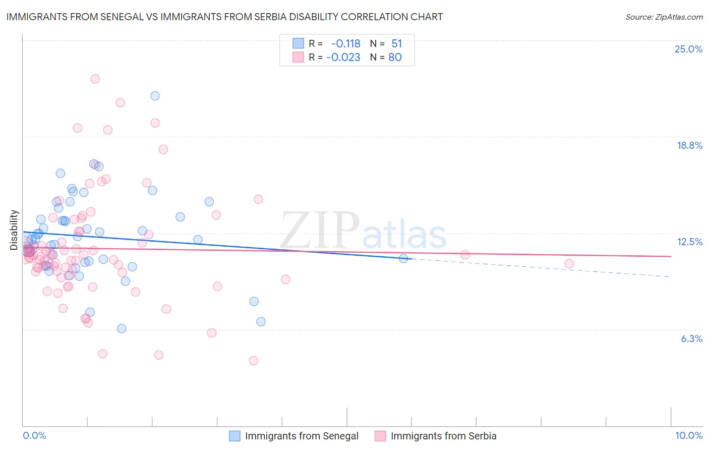 Immigrants from Senegal vs Immigrants from Serbia Disability