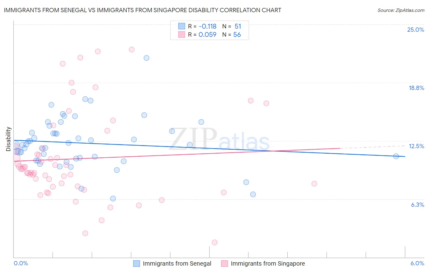 Immigrants from Senegal vs Immigrants from Singapore Disability