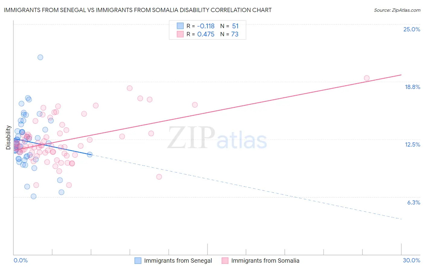 Immigrants from Senegal vs Immigrants from Somalia Disability
