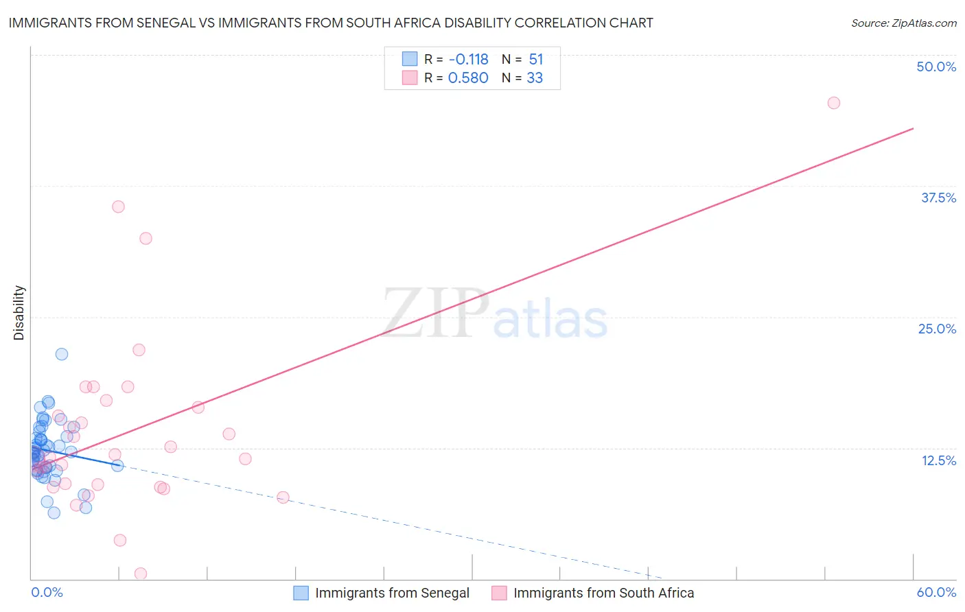 Immigrants from Senegal vs Immigrants from South Africa Disability