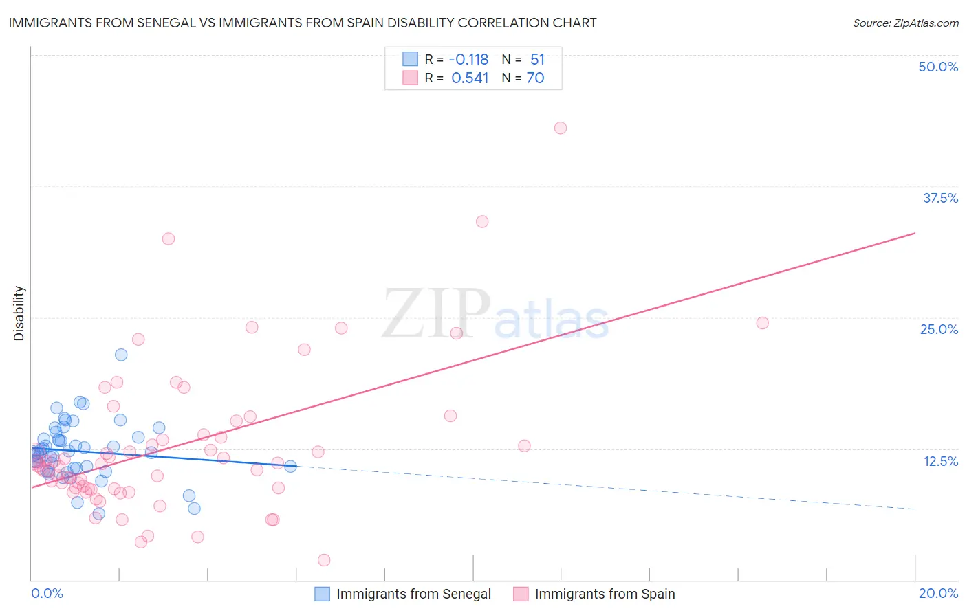 Immigrants from Senegal vs Immigrants from Spain Disability