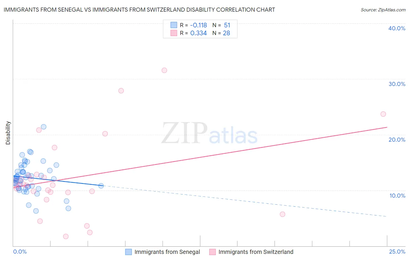 Immigrants from Senegal vs Immigrants from Switzerland Disability