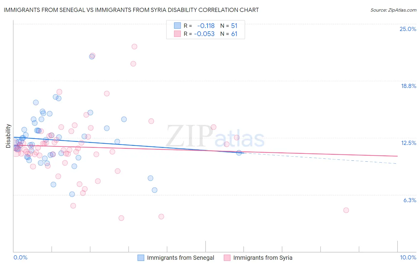 Immigrants from Senegal vs Immigrants from Syria Disability