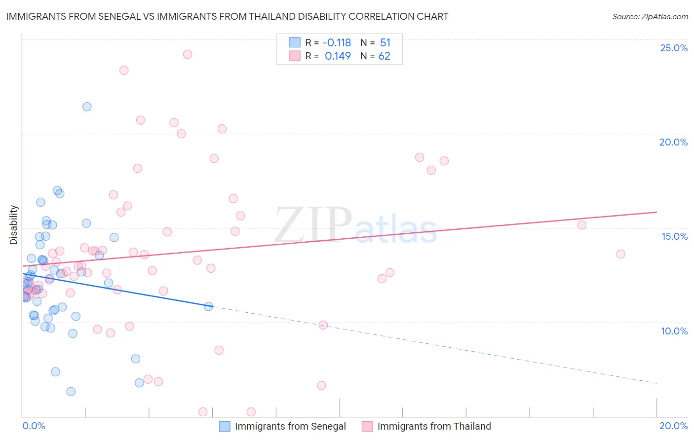 Immigrants from Senegal vs Immigrants from Thailand Disability