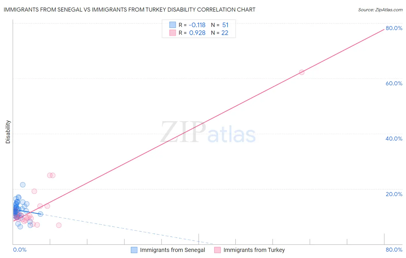 Immigrants from Senegal vs Immigrants from Turkey Disability