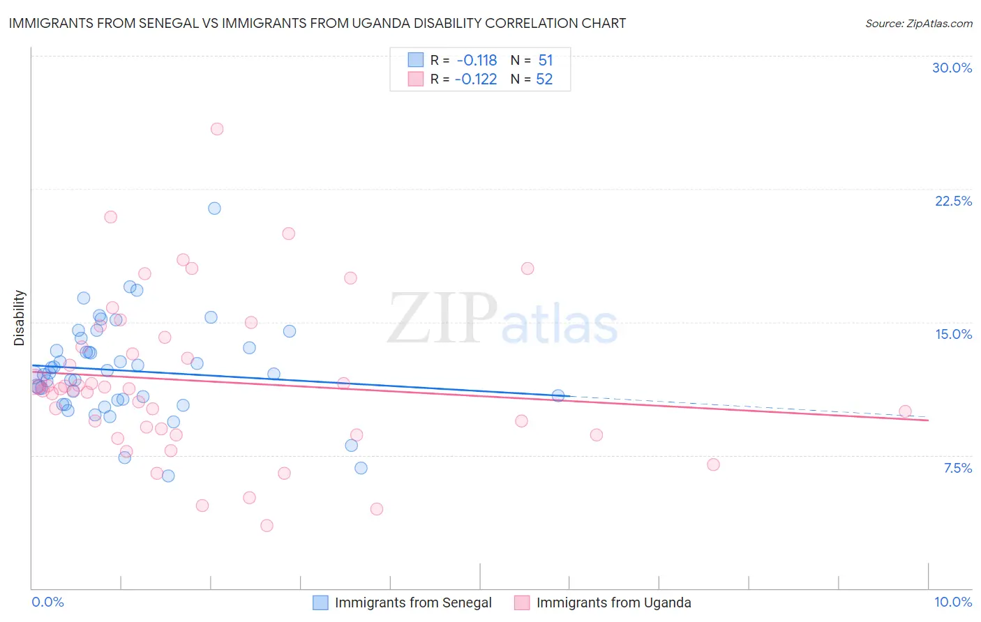 Immigrants from Senegal vs Immigrants from Uganda Disability