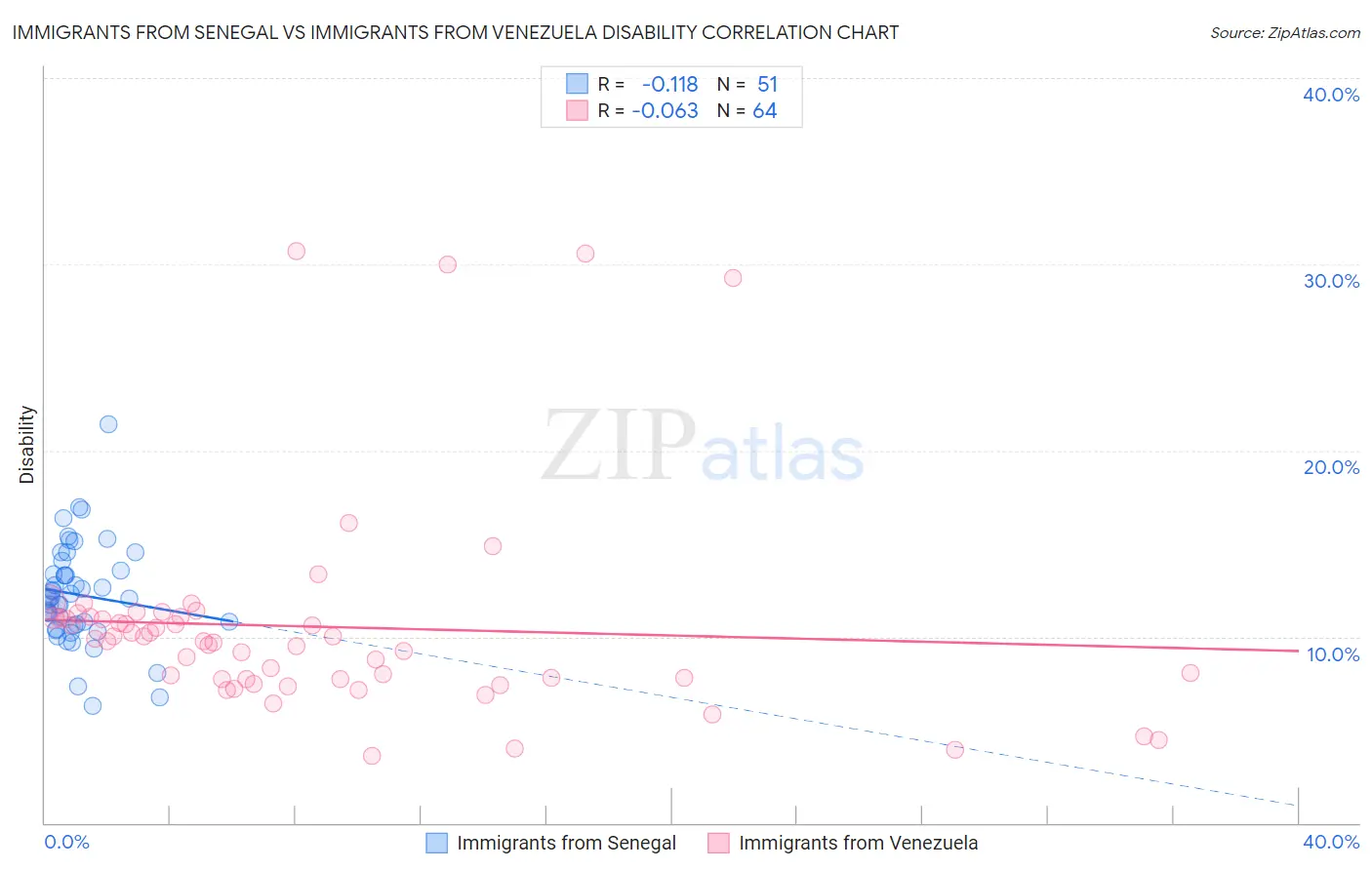 Immigrants from Senegal vs Immigrants from Venezuela Disability