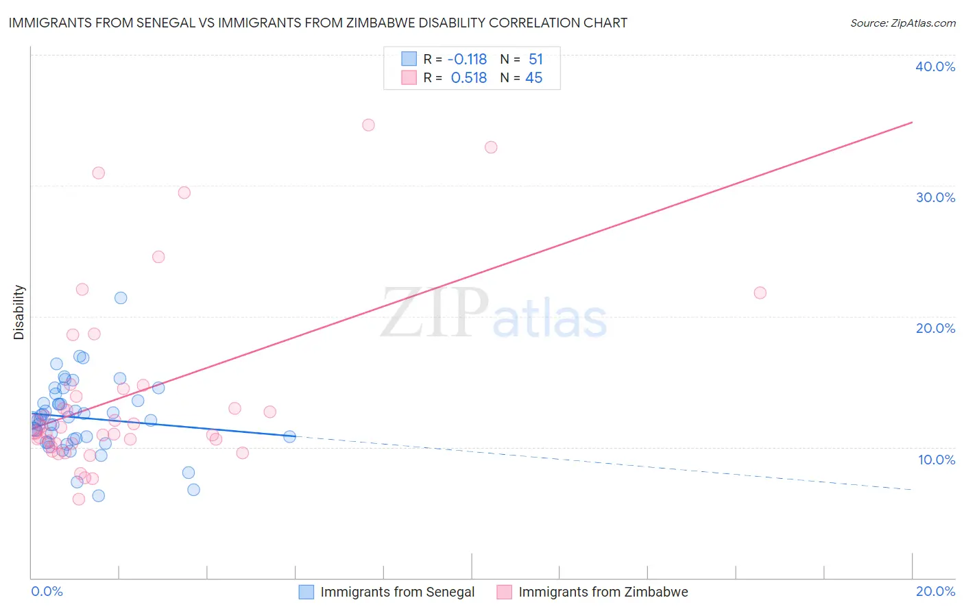 Immigrants from Senegal vs Immigrants from Zimbabwe Disability