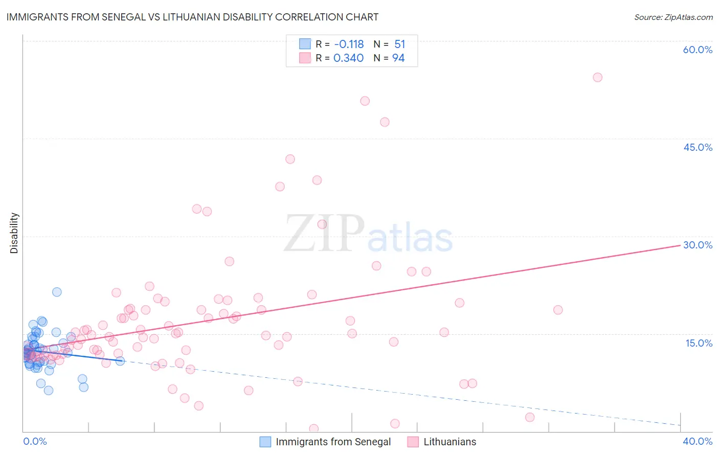 Immigrants from Senegal vs Lithuanian Disability