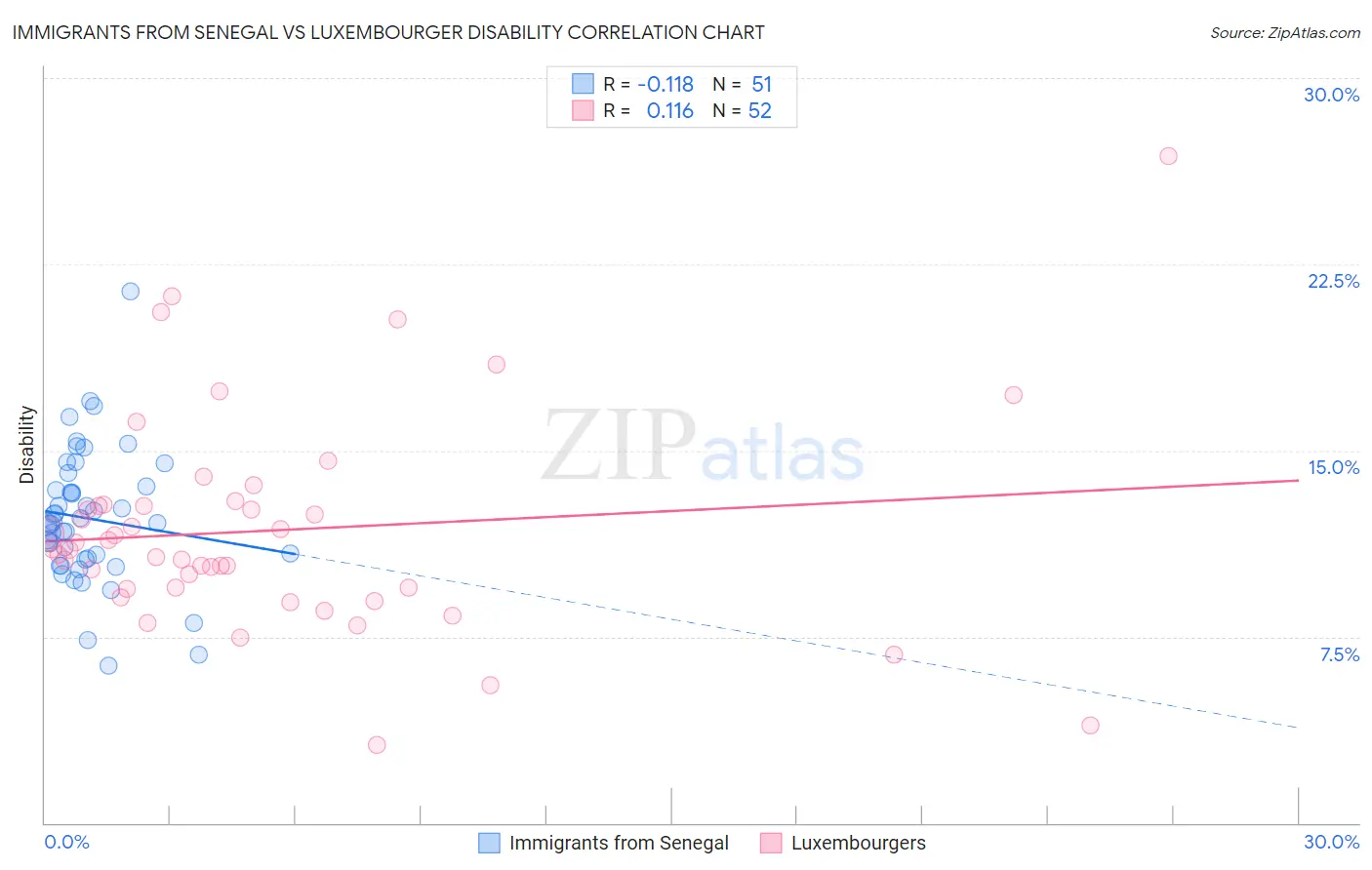 Immigrants from Senegal vs Luxembourger Disability