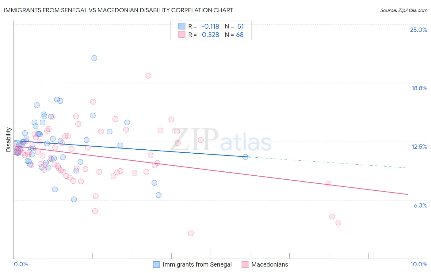 Immigrants from Senegal vs Macedonian Disability