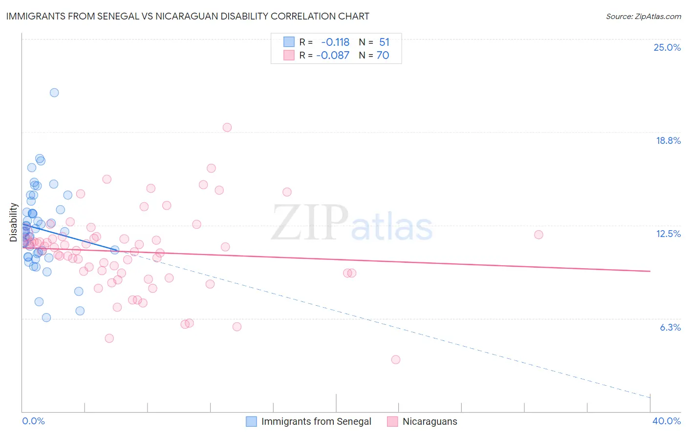 Immigrants from Senegal vs Nicaraguan Disability